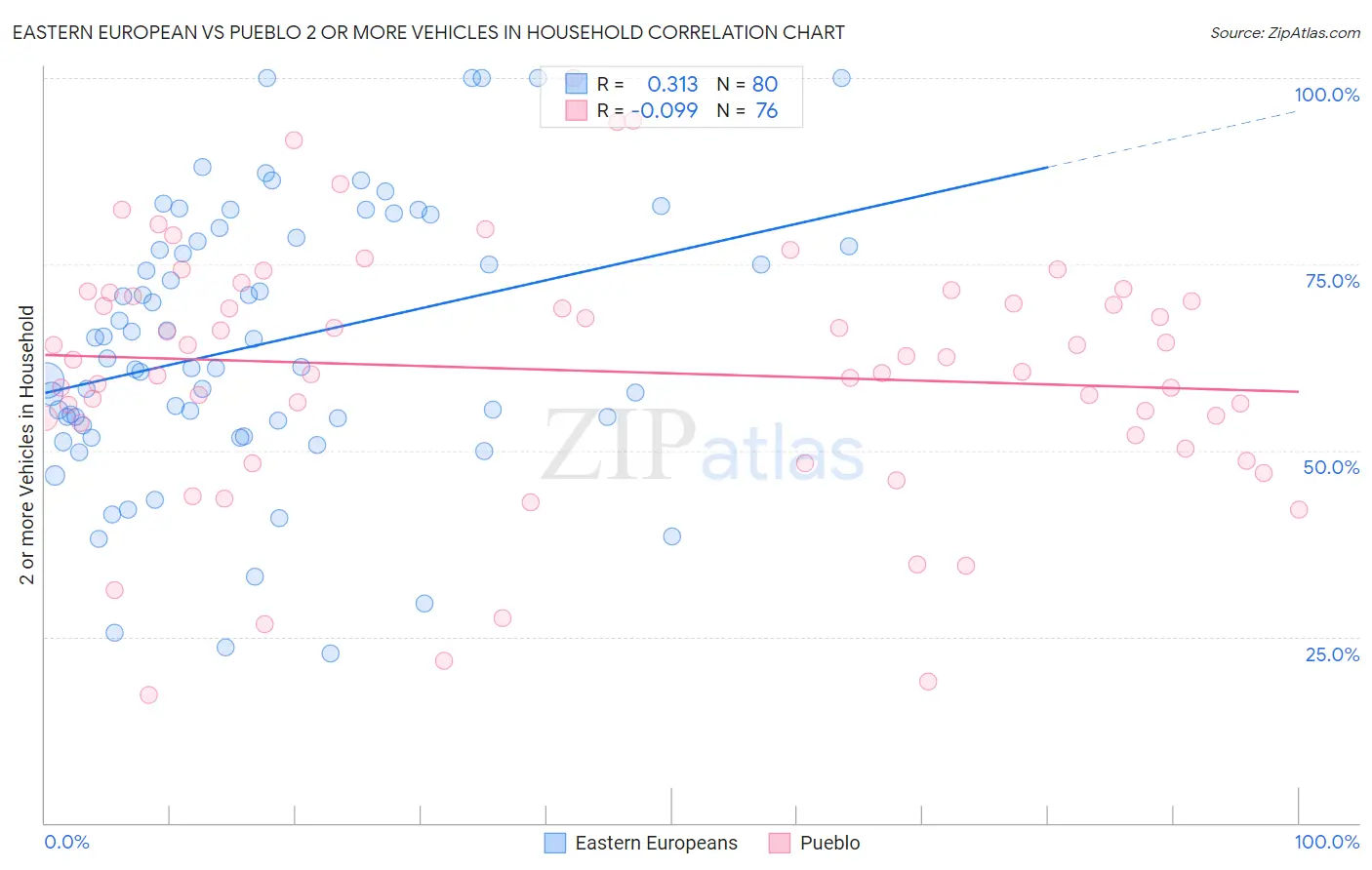Eastern European vs Pueblo 2 or more Vehicles in Household