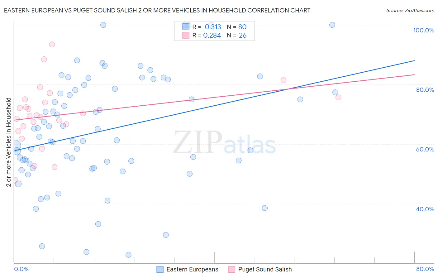 Eastern European vs Puget Sound Salish 2 or more Vehicles in Household