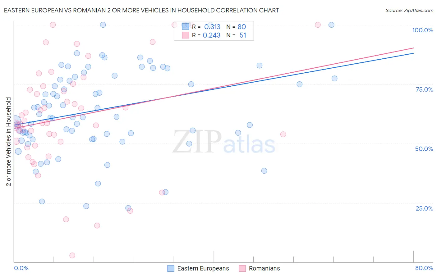 Eastern European vs Romanian 2 or more Vehicles in Household