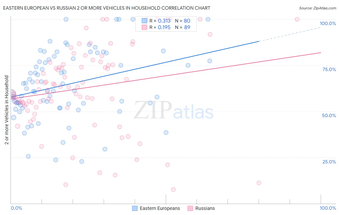 Eastern European vs Russian 2 or more Vehicles in Household