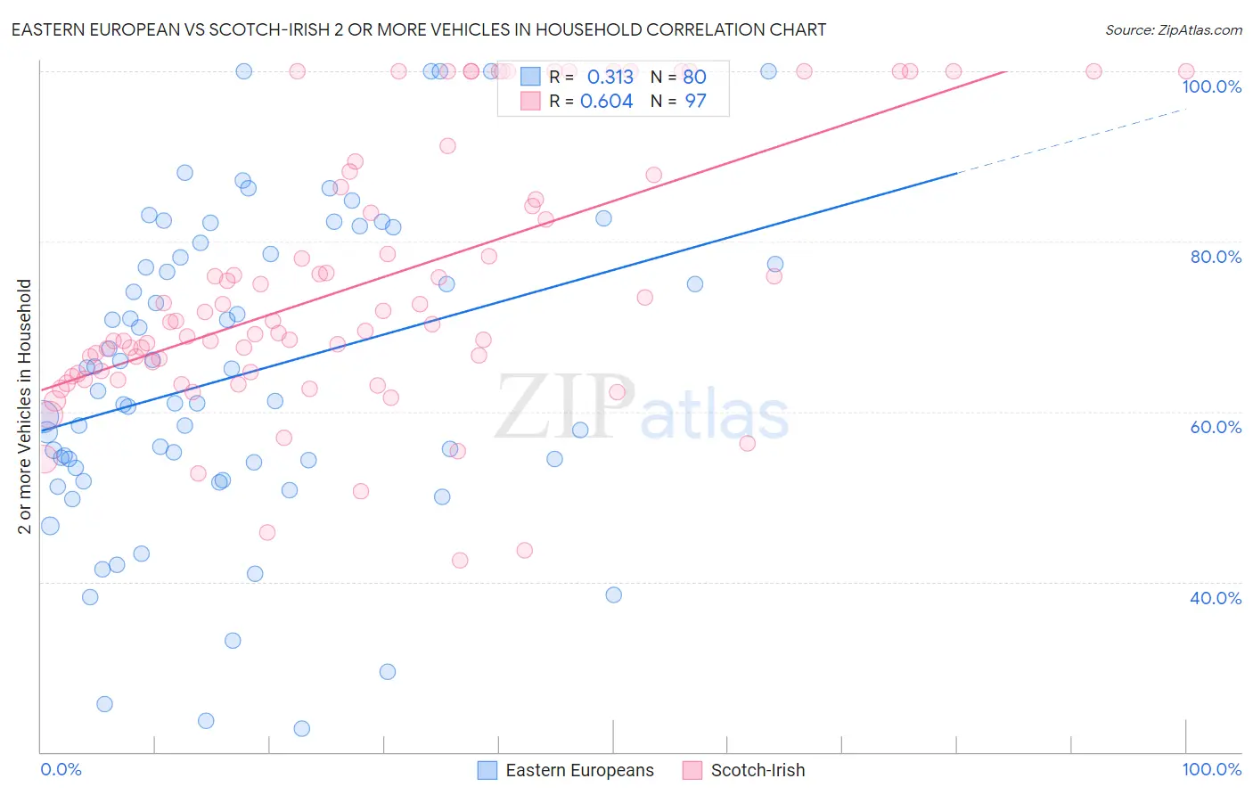 Eastern European vs Scotch-Irish 2 or more Vehicles in Household
