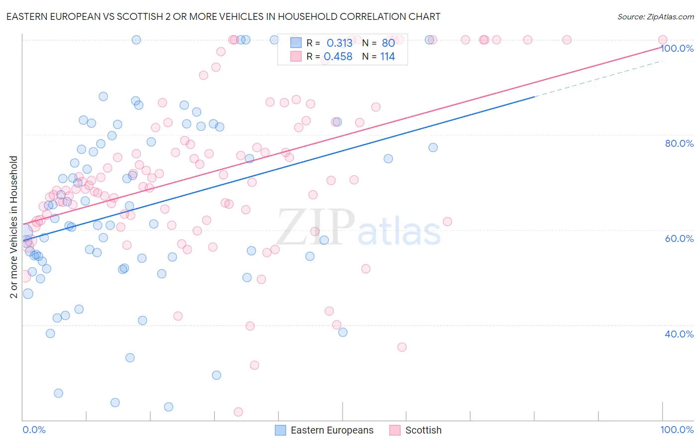 Eastern European vs Scottish 2 or more Vehicles in Household