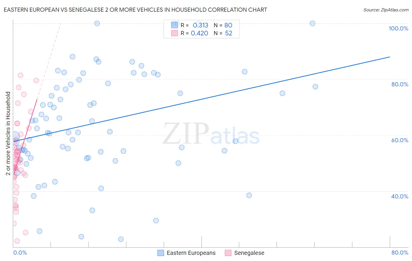 Eastern European vs Senegalese 2 or more Vehicles in Household