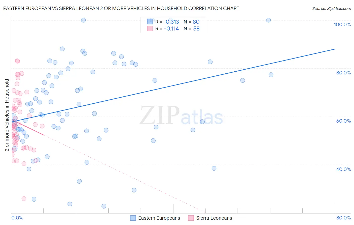 Eastern European vs Sierra Leonean 2 or more Vehicles in Household