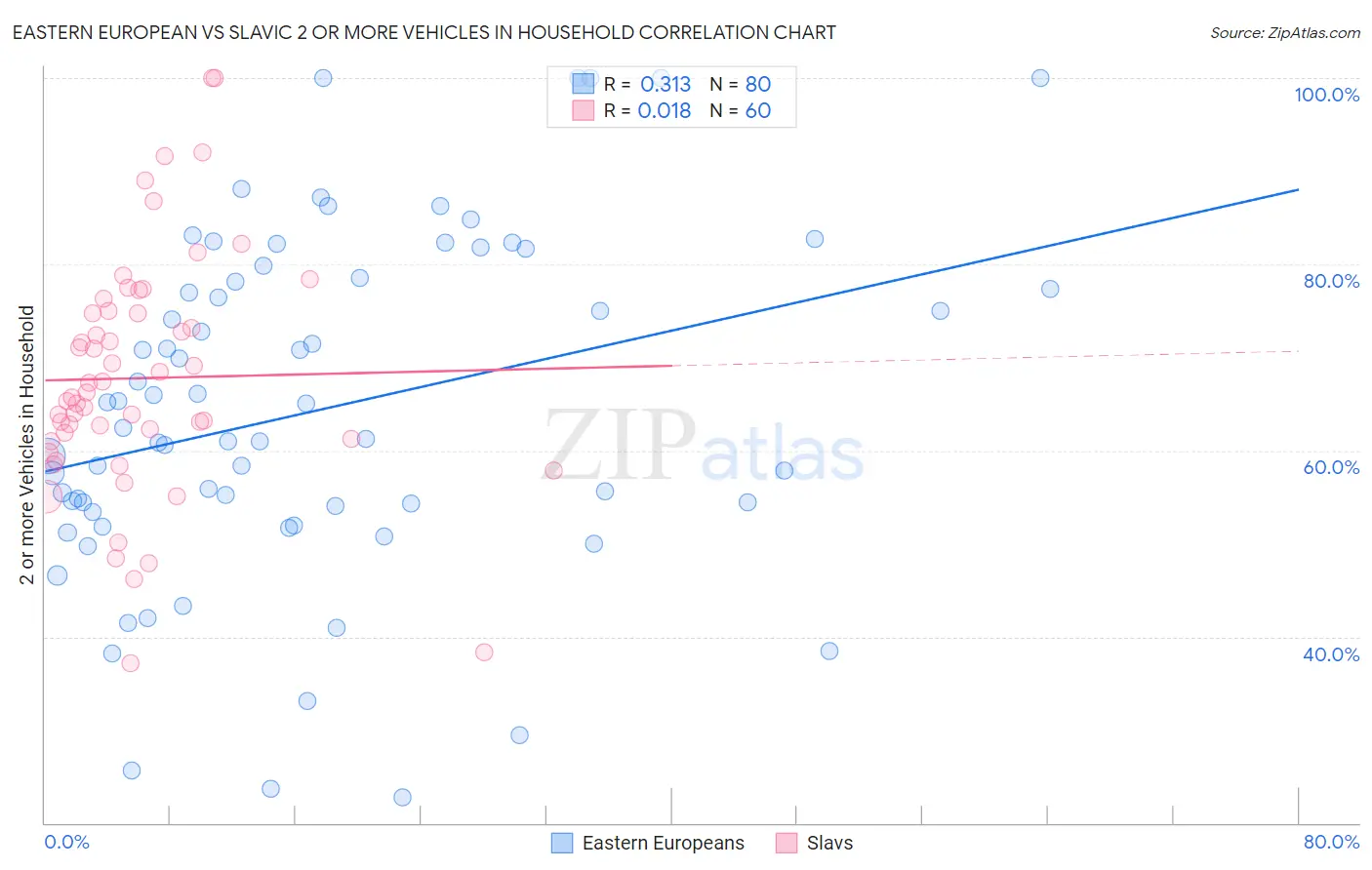 Eastern European vs Slavic 2 or more Vehicles in Household