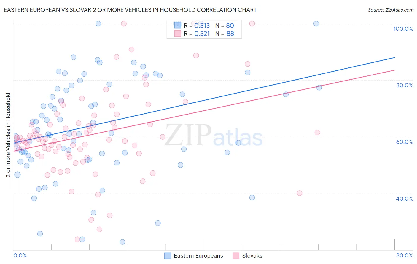 Eastern European vs Slovak 2 or more Vehicles in Household