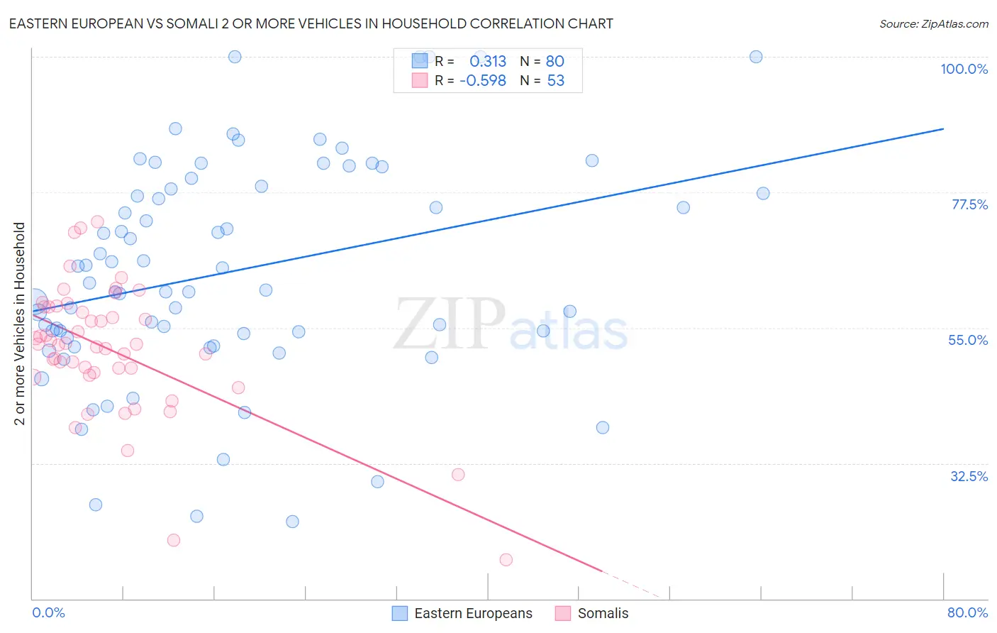 Eastern European vs Somali 2 or more Vehicles in Household