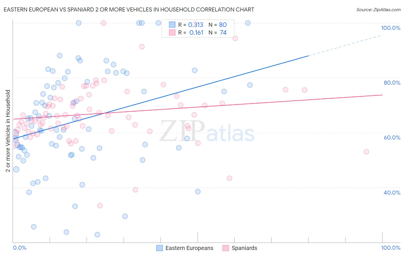 Eastern European vs Spaniard 2 or more Vehicles in Household