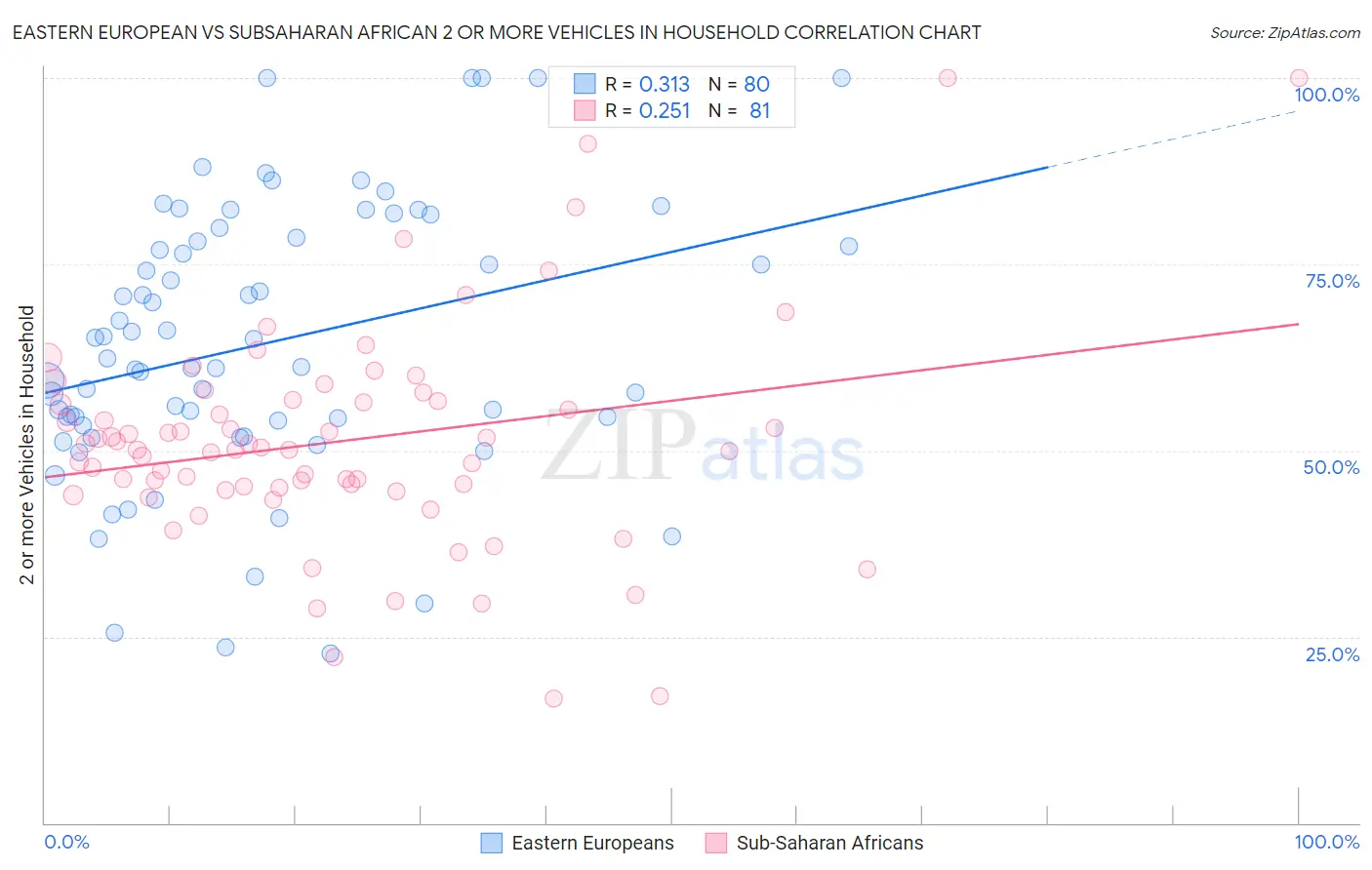Eastern European vs Subsaharan African 2 or more Vehicles in Household