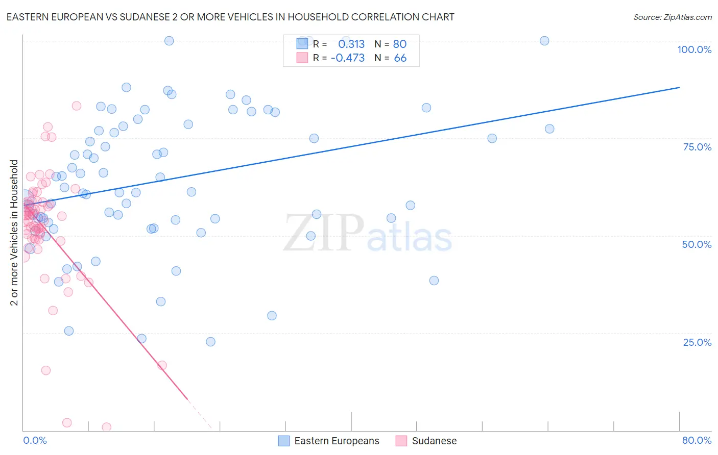 Eastern European vs Sudanese 2 or more Vehicles in Household