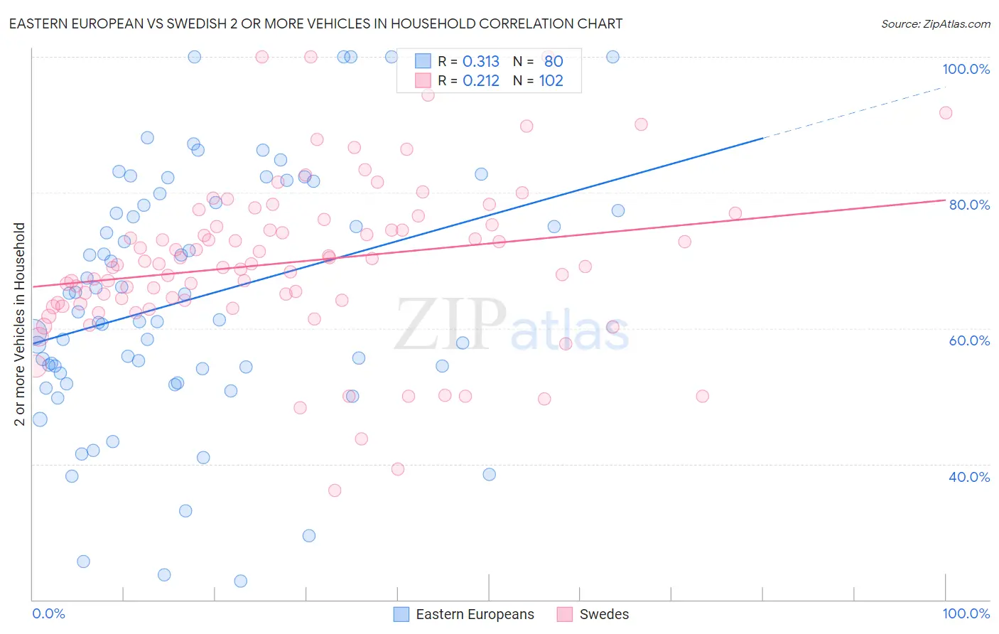 Eastern European vs Swedish 2 or more Vehicles in Household