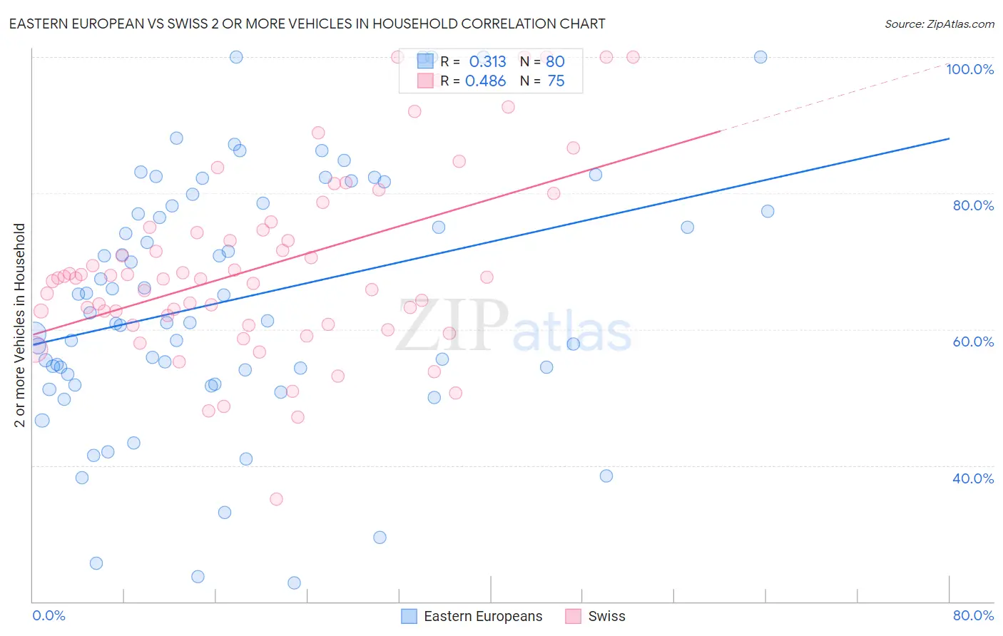 Eastern European vs Swiss 2 or more Vehicles in Household