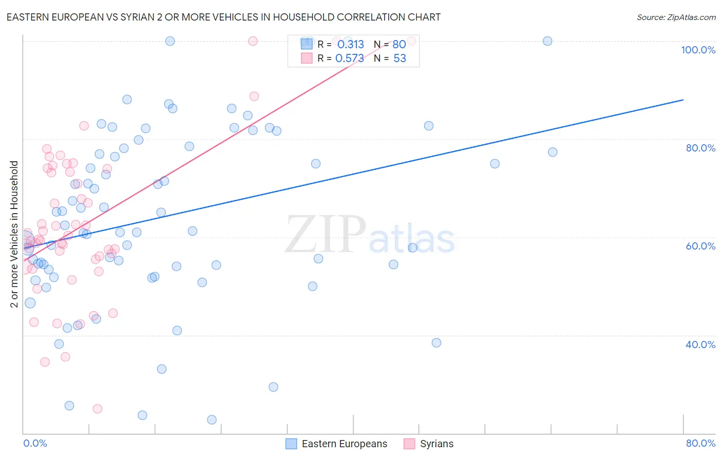 Eastern European vs Syrian 2 or more Vehicles in Household