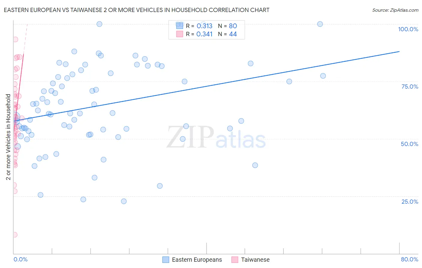 Eastern European vs Taiwanese 2 or more Vehicles in Household