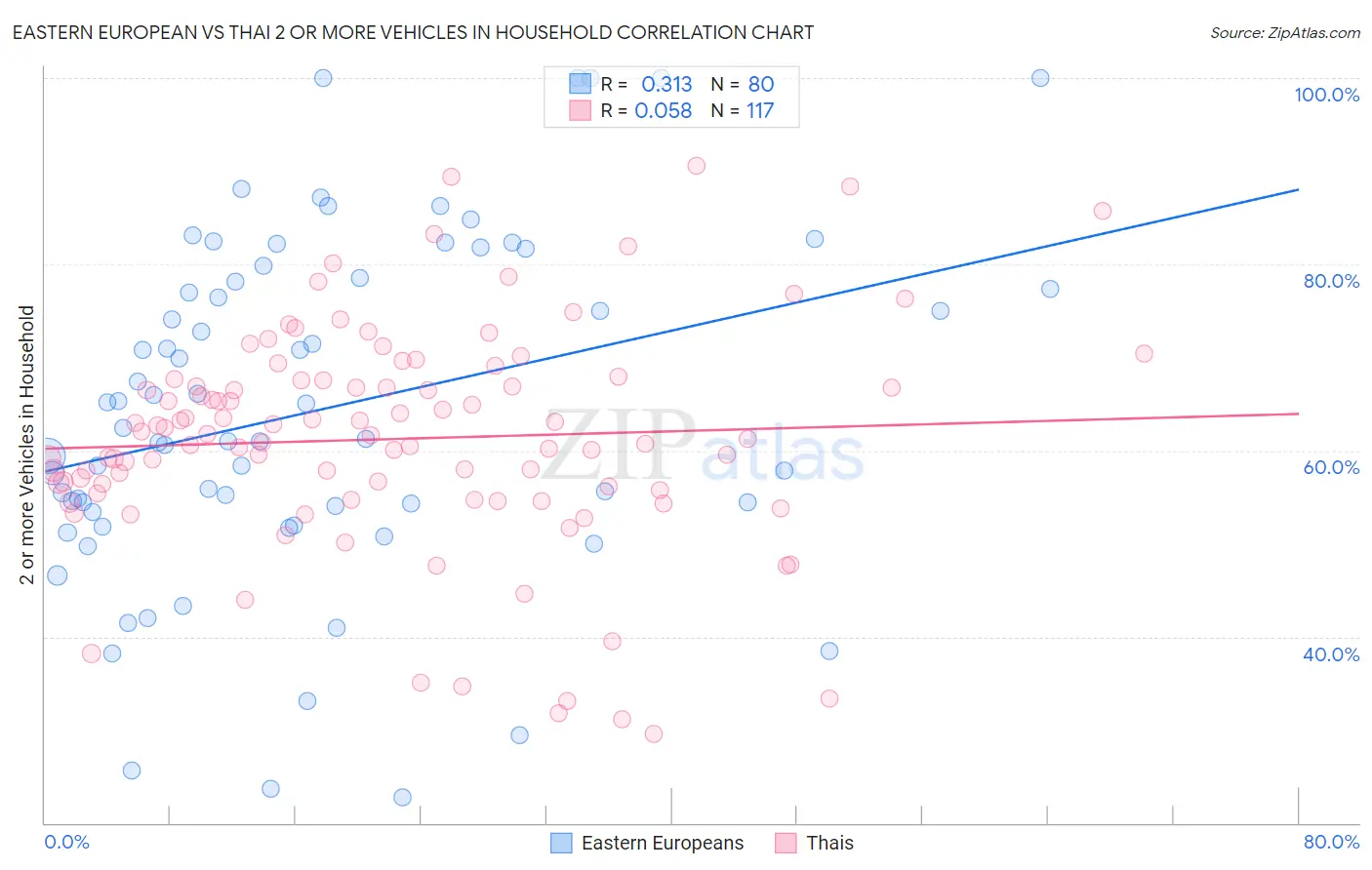 Eastern European vs Thai 2 or more Vehicles in Household