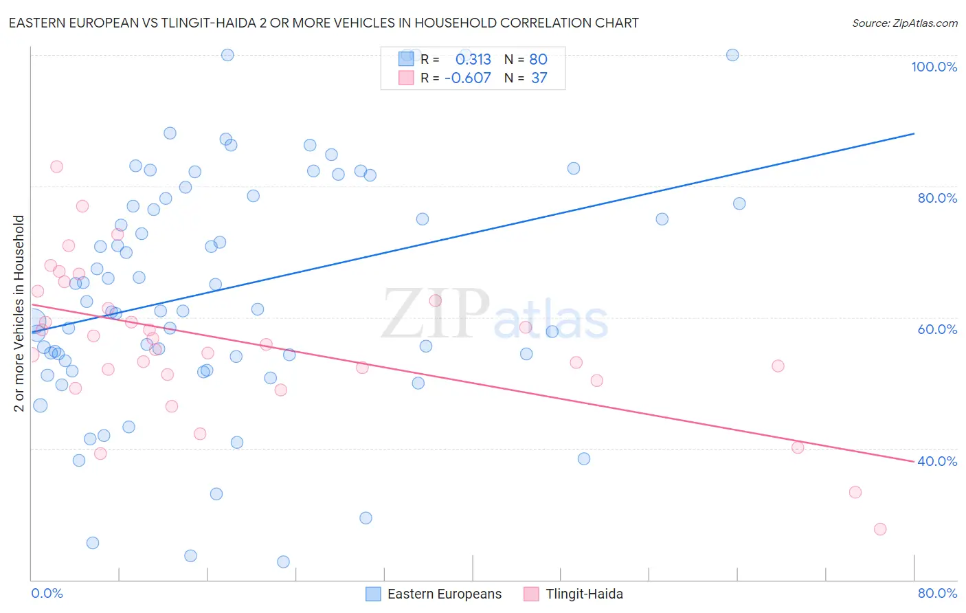 Eastern European vs Tlingit-Haida 2 or more Vehicles in Household