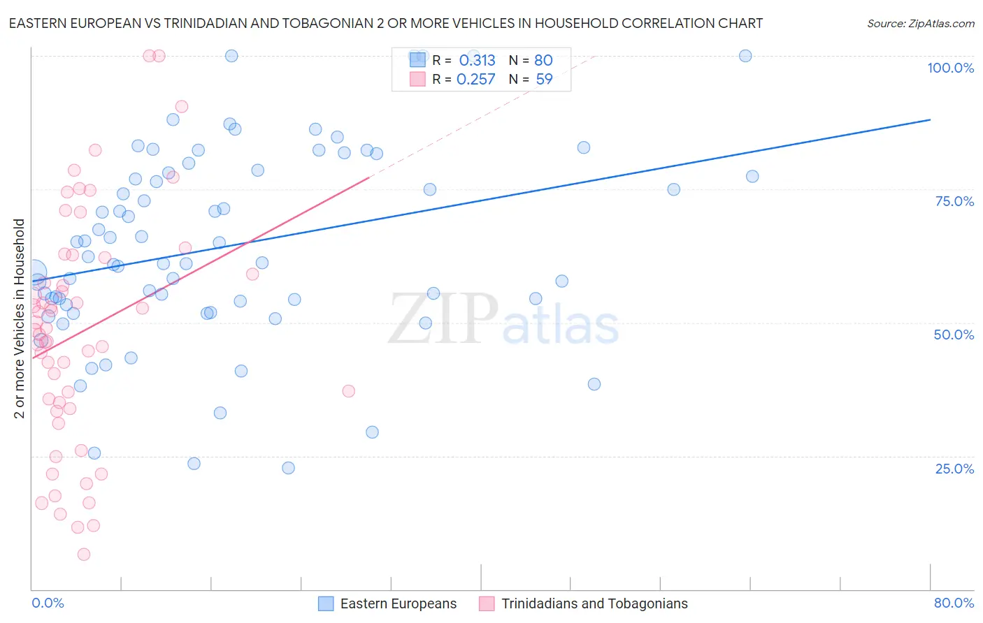 Eastern European vs Trinidadian and Tobagonian 2 or more Vehicles in Household
