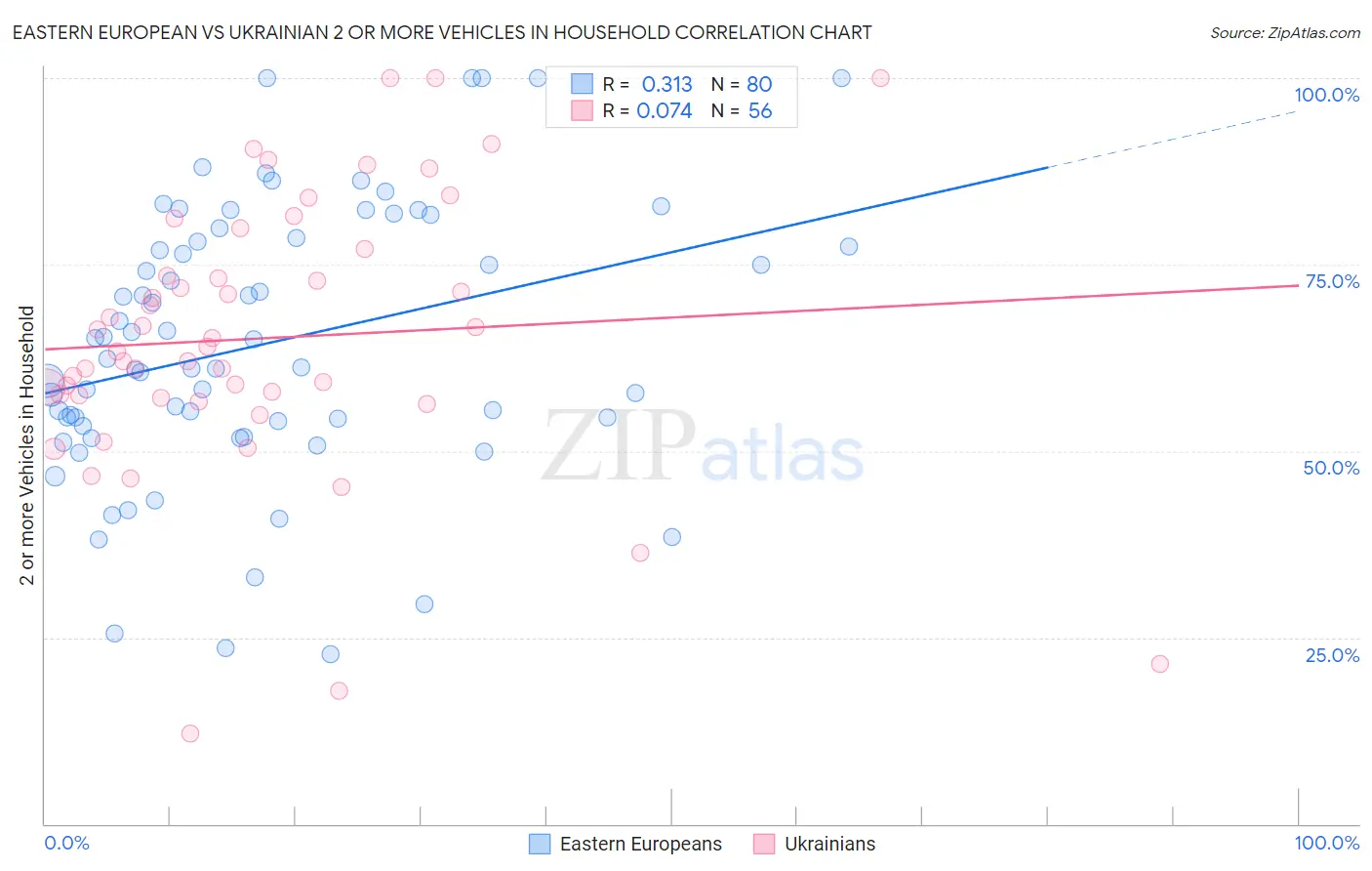 Eastern European vs Ukrainian 2 or more Vehicles in Household