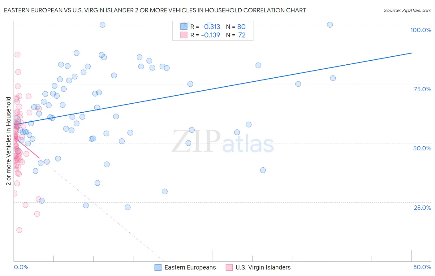 Eastern European vs U.S. Virgin Islander 2 or more Vehicles in Household