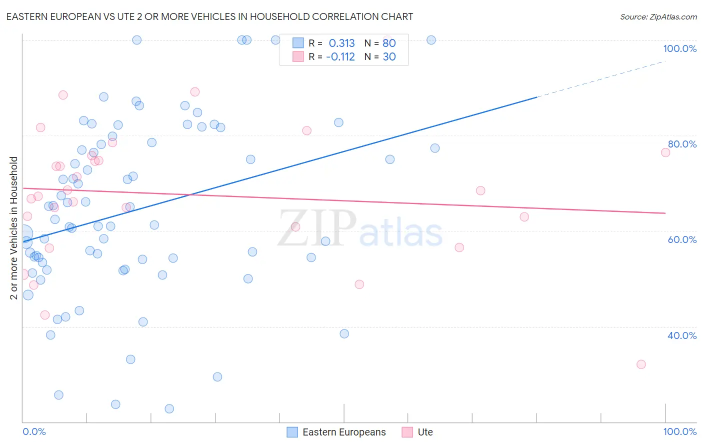 Eastern European vs Ute 2 or more Vehicles in Household