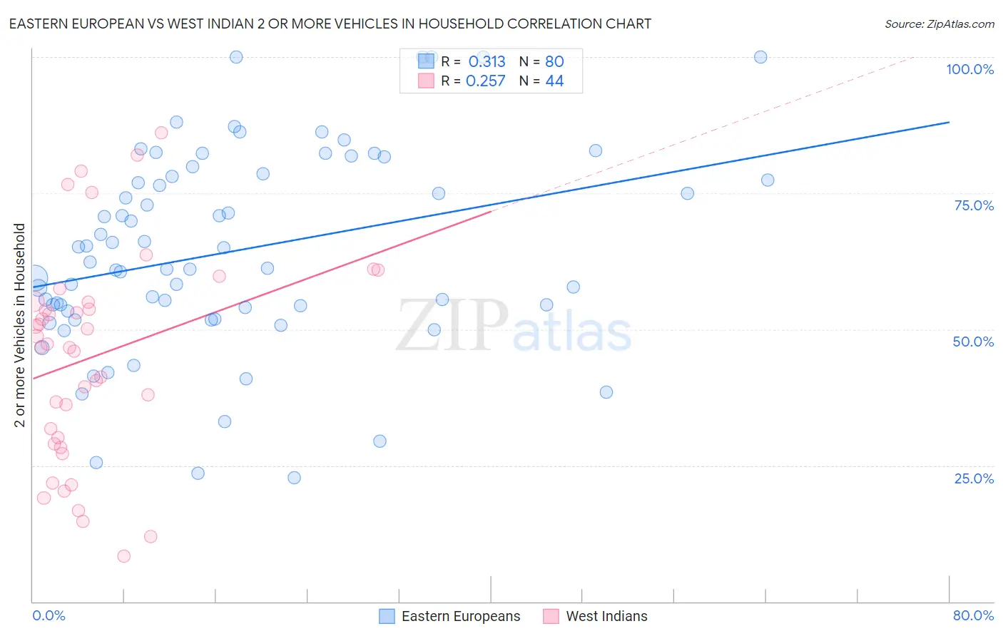 Eastern European vs West Indian 2 or more Vehicles in Household