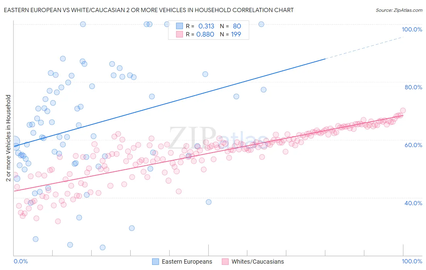 Eastern European vs White/Caucasian 2 or more Vehicles in Household