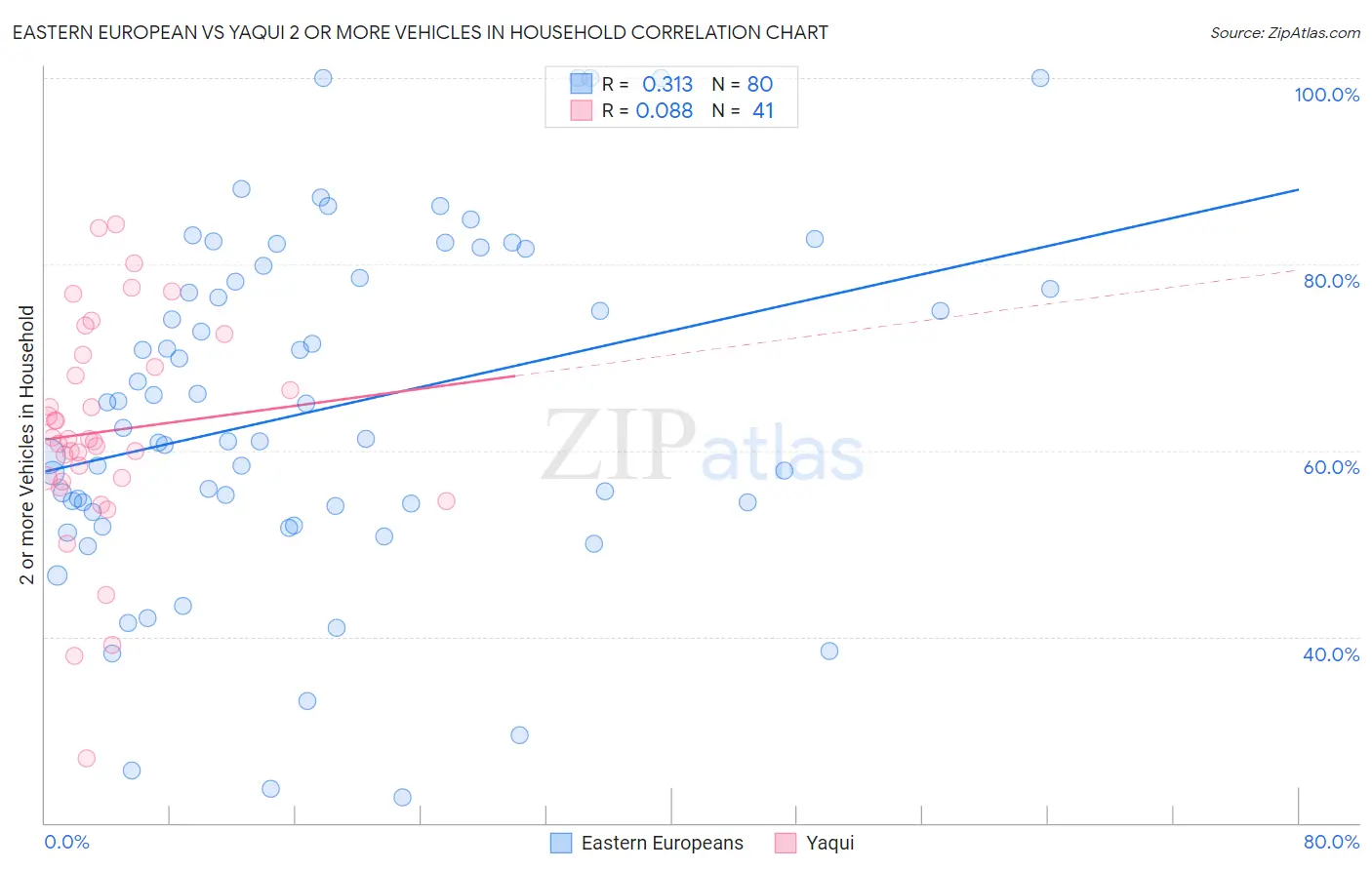 Eastern European vs Yaqui 2 or more Vehicles in Household