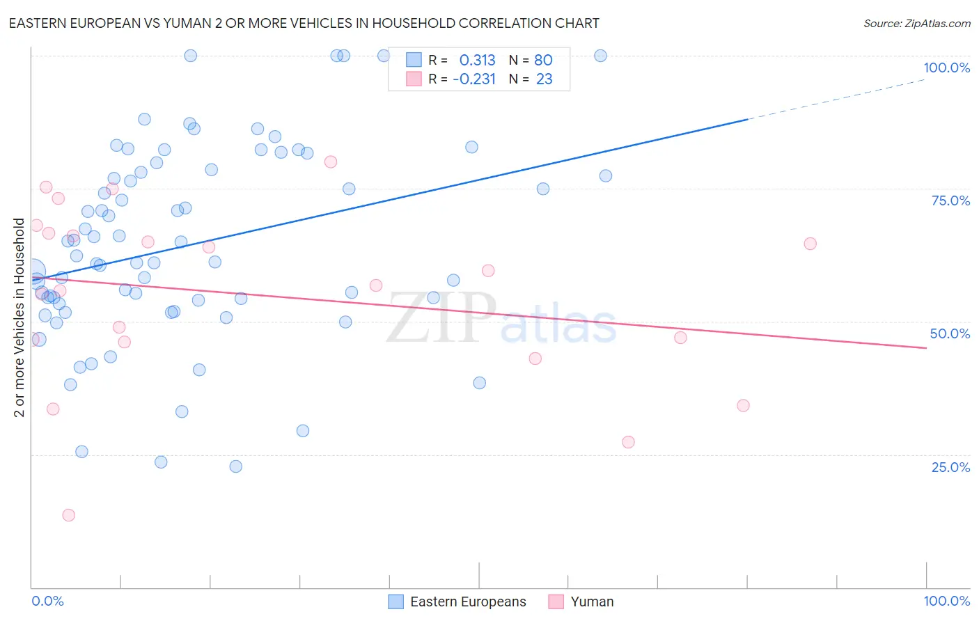Eastern European vs Yuman 2 or more Vehicles in Household