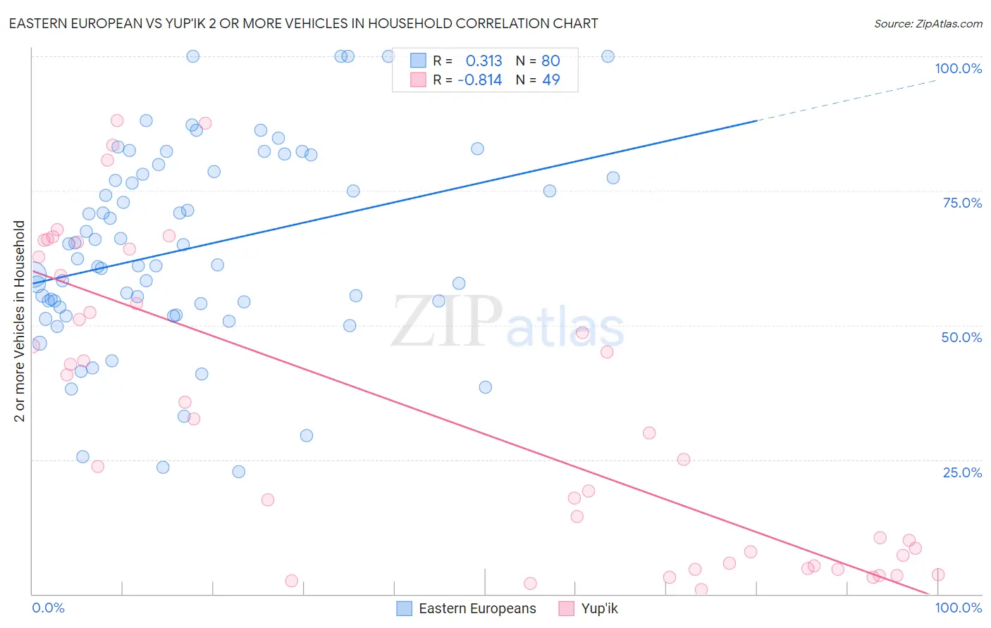 Eastern European vs Yup'ik 2 or more Vehicles in Household