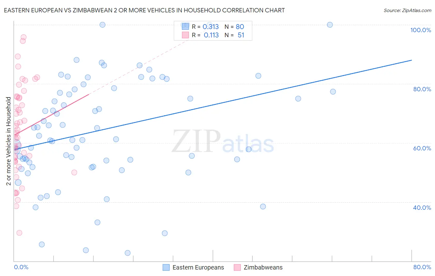 Eastern European vs Zimbabwean 2 or more Vehicles in Household