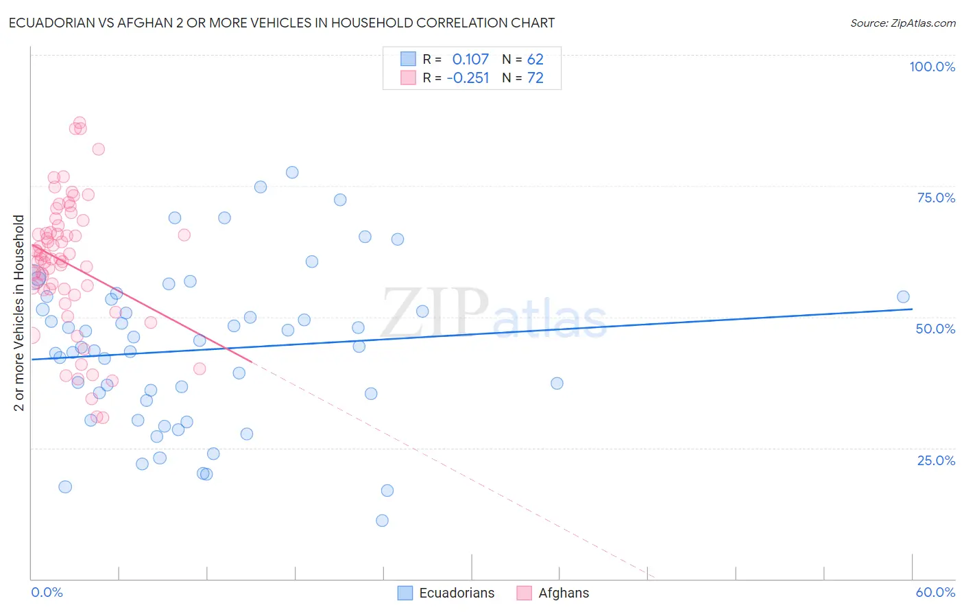 Ecuadorian vs Afghan 2 or more Vehicles in Household