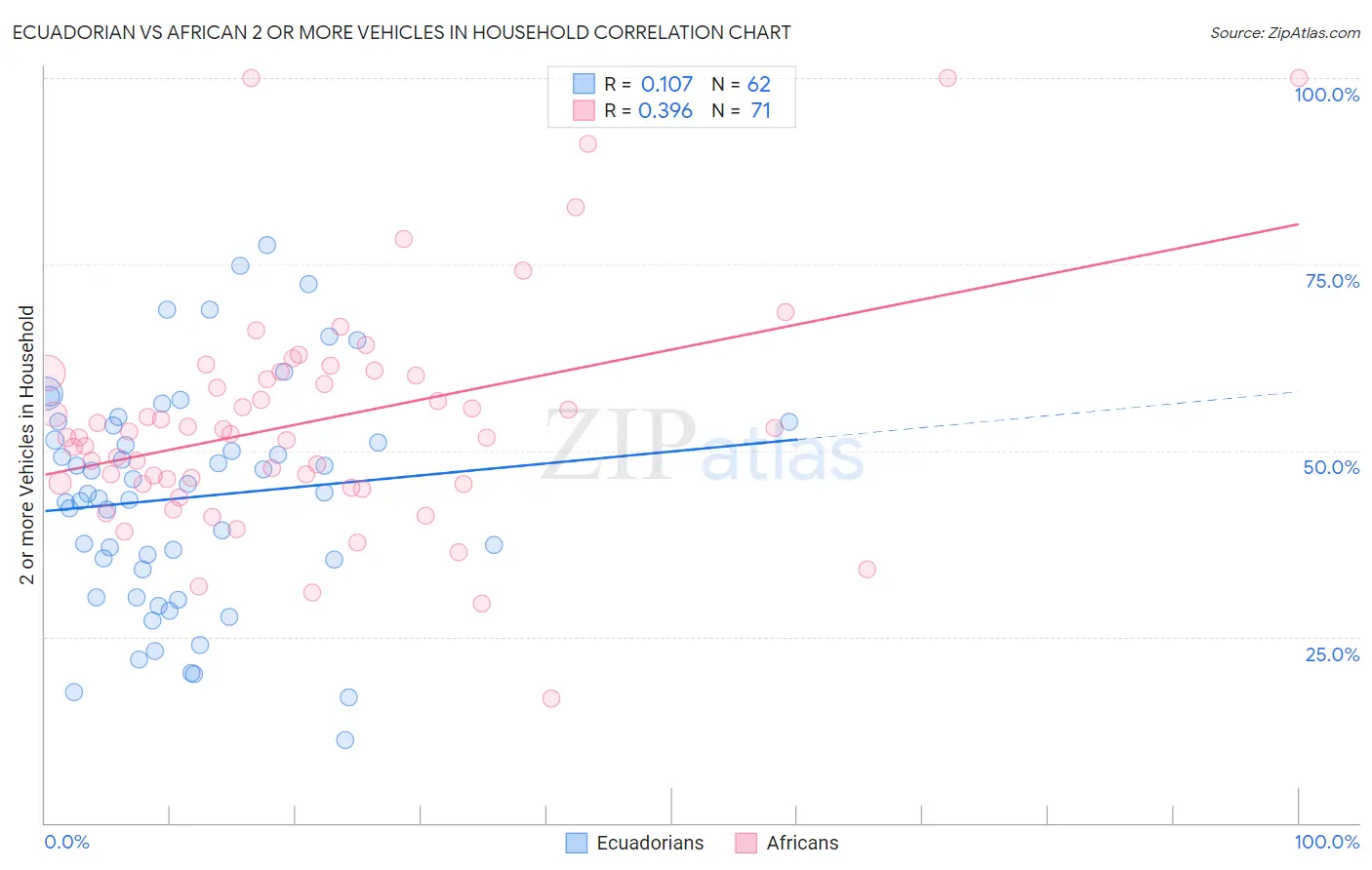 Ecuadorian vs African 2 or more Vehicles in Household