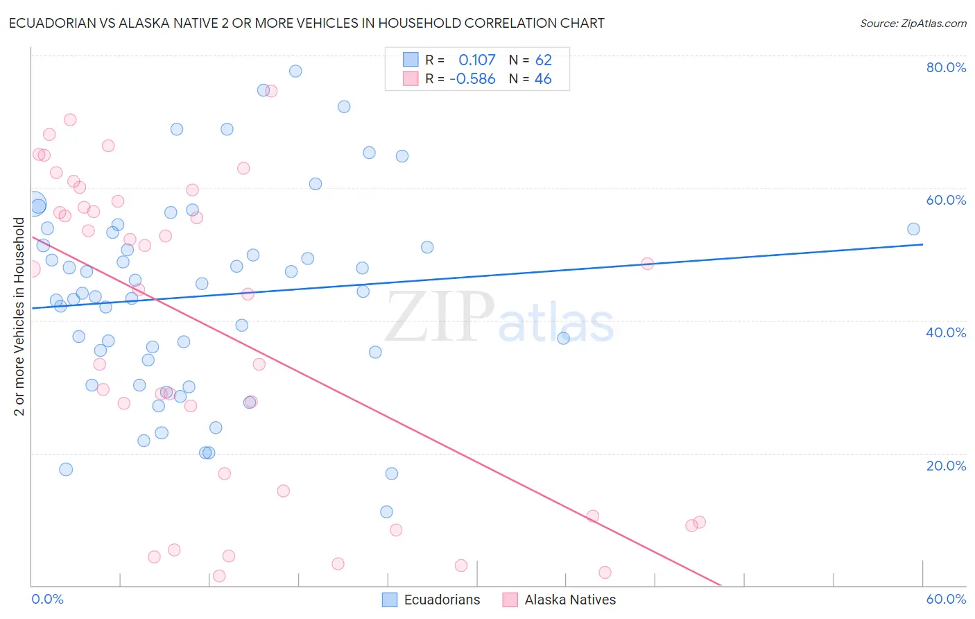 Ecuadorian vs Alaska Native 2 or more Vehicles in Household