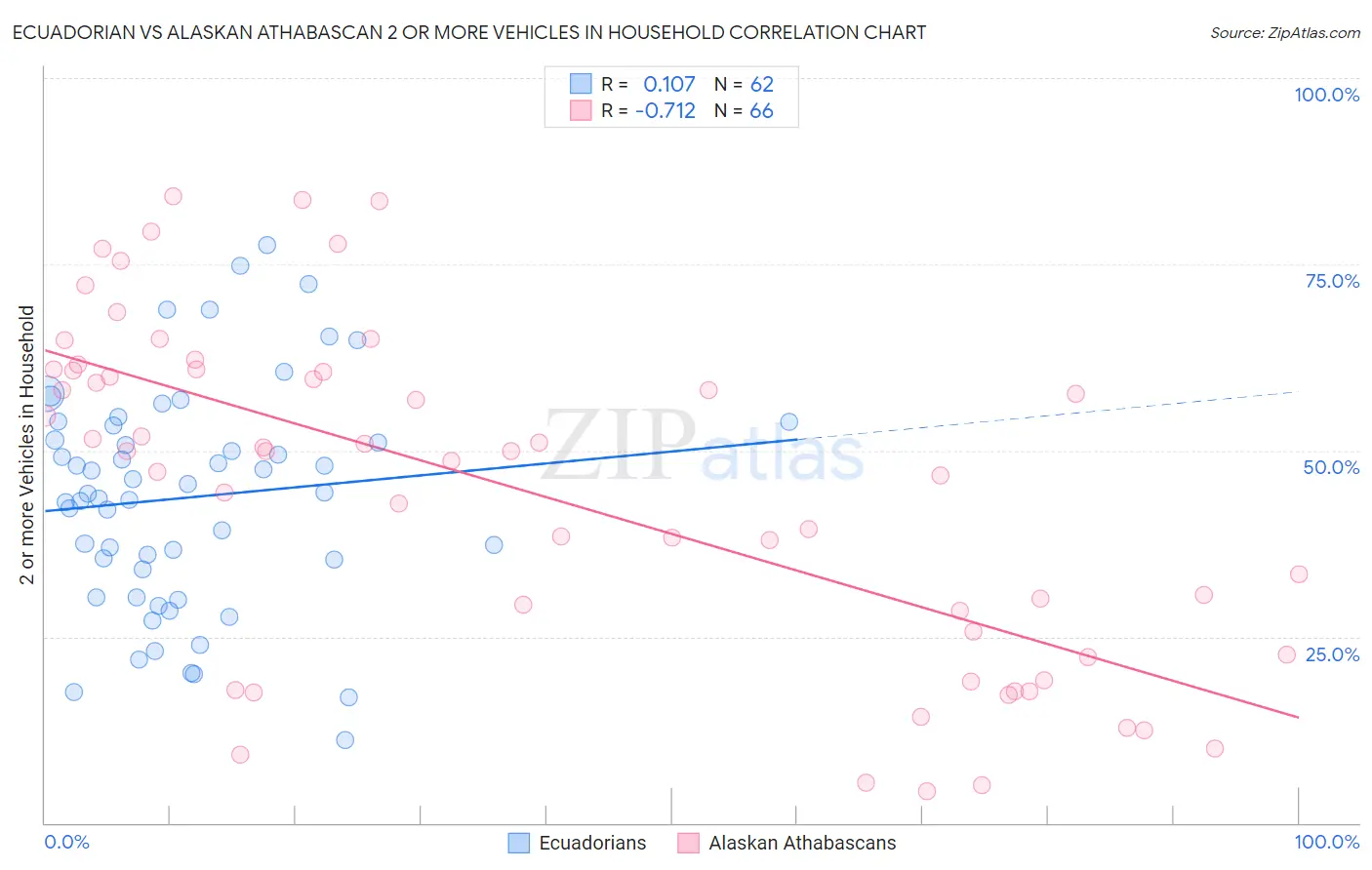 Ecuadorian vs Alaskan Athabascan 2 or more Vehicles in Household