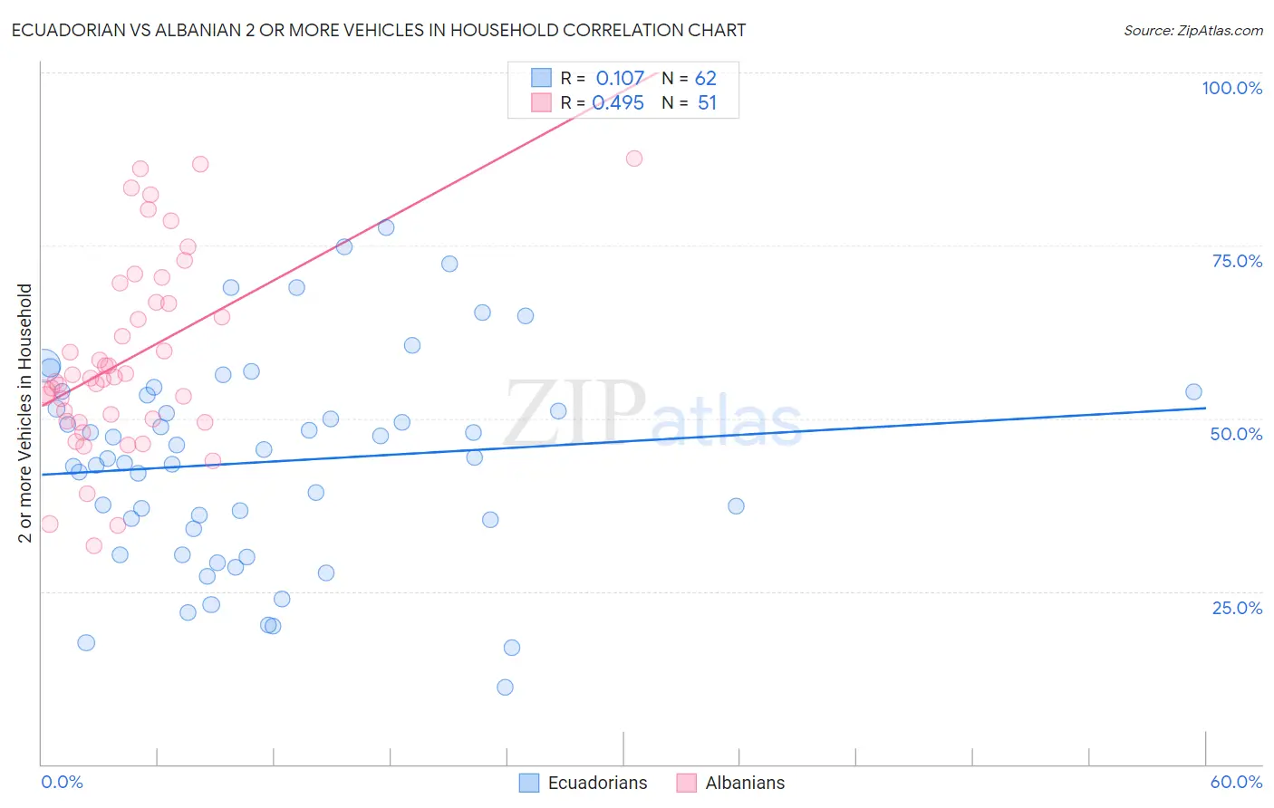 Ecuadorian vs Albanian 2 or more Vehicles in Household