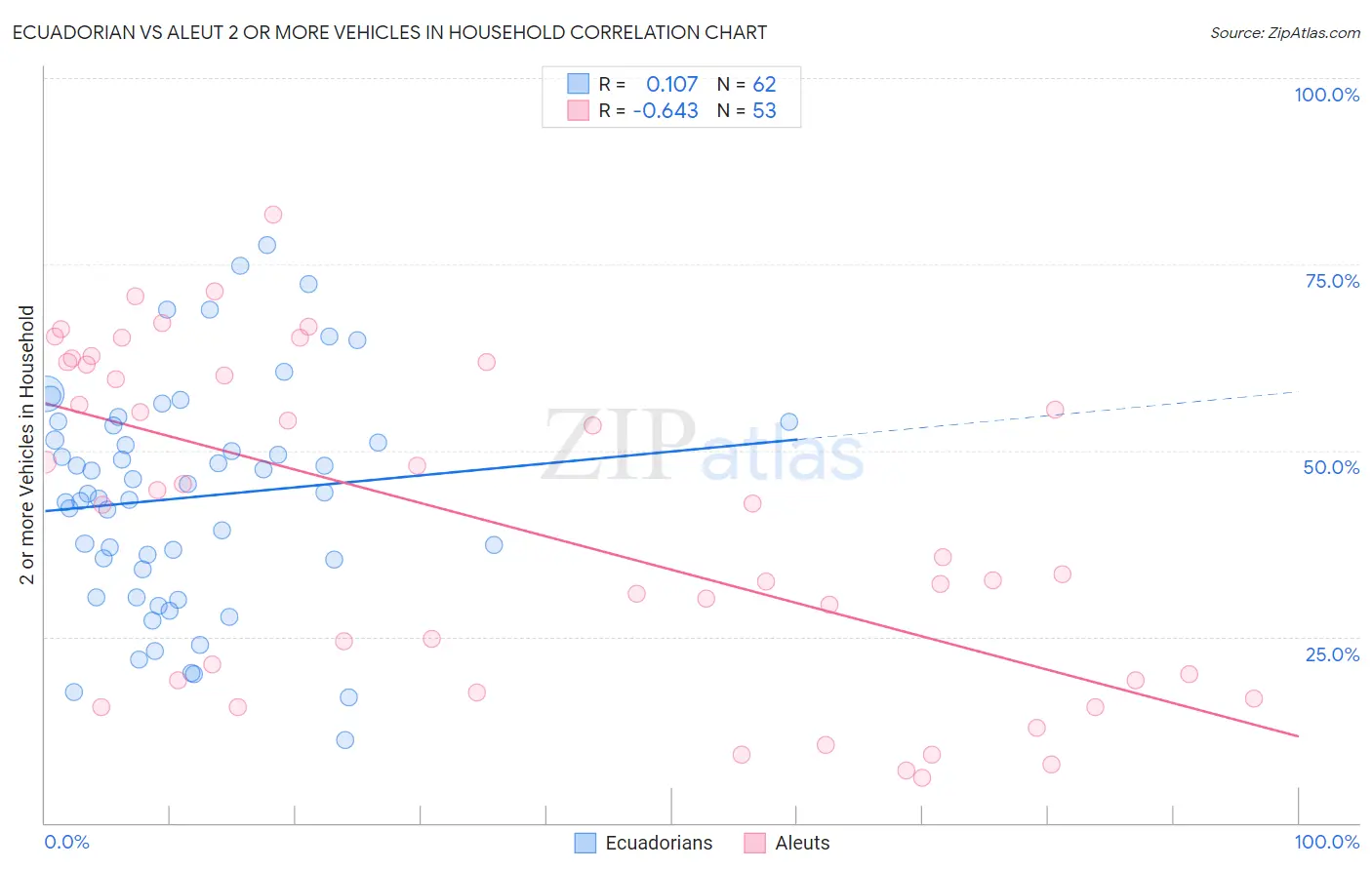 Ecuadorian vs Aleut 2 or more Vehicles in Household