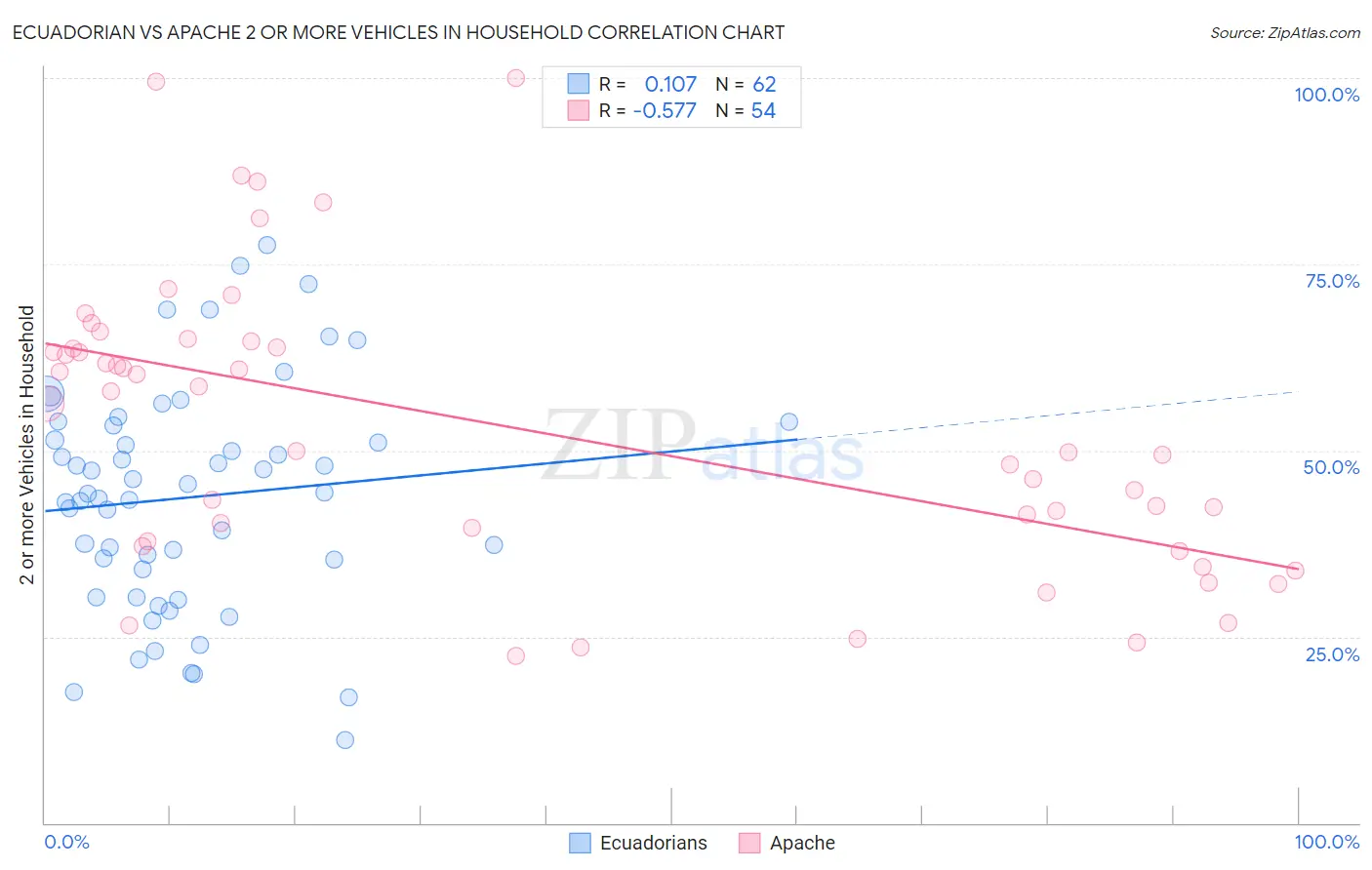 Ecuadorian vs Apache 2 or more Vehicles in Household