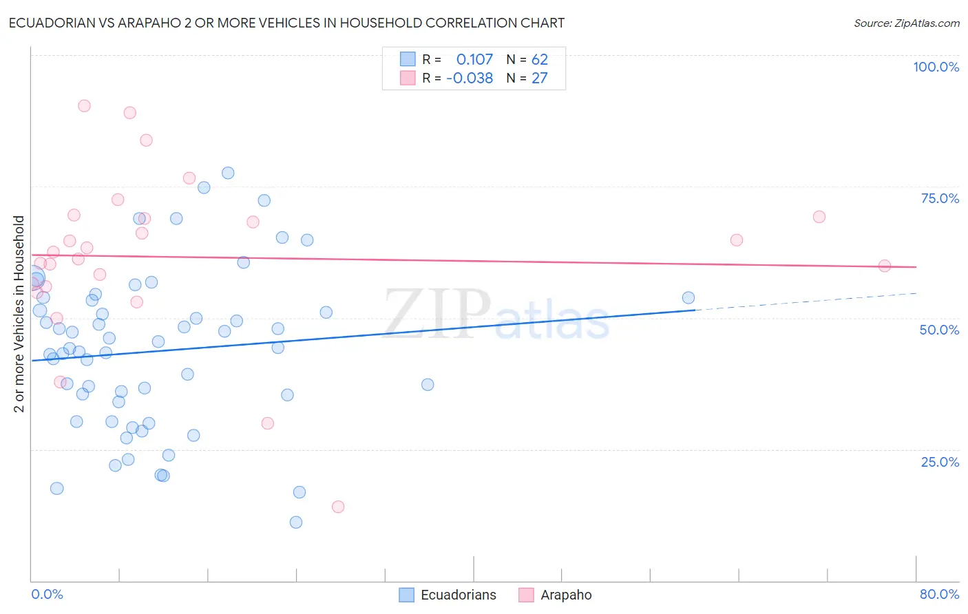 Ecuadorian vs Arapaho 2 or more Vehicles in Household