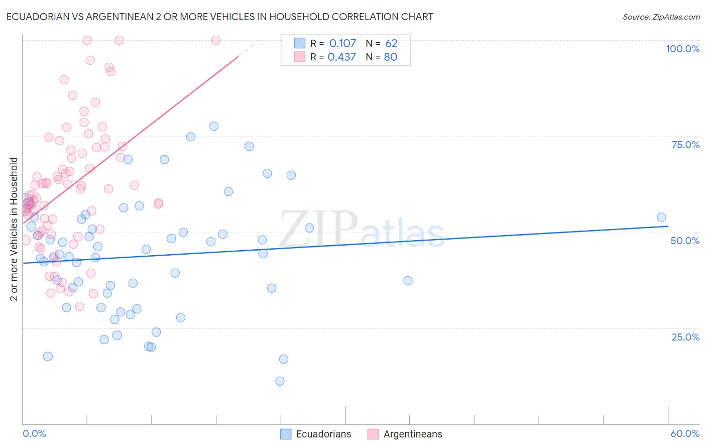 Ecuadorian vs Argentinean 2 or more Vehicles in Household