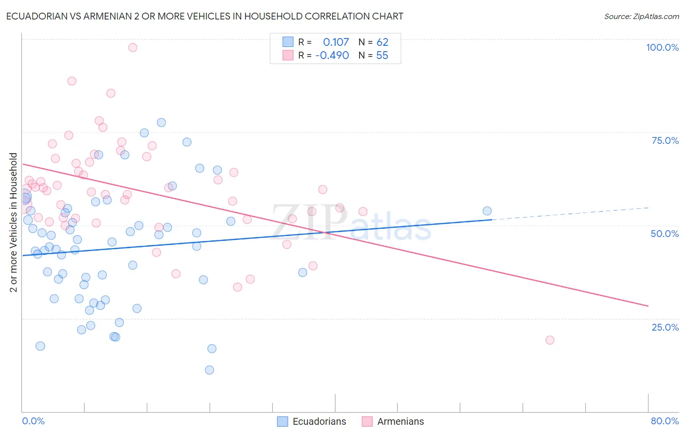 Ecuadorian vs Armenian 2 or more Vehicles in Household