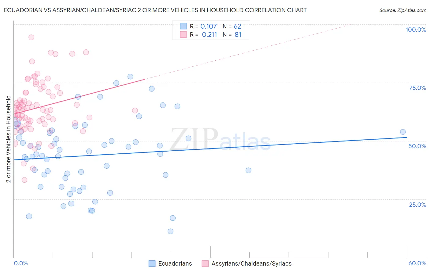 Ecuadorian vs Assyrian/Chaldean/Syriac 2 or more Vehicles in Household