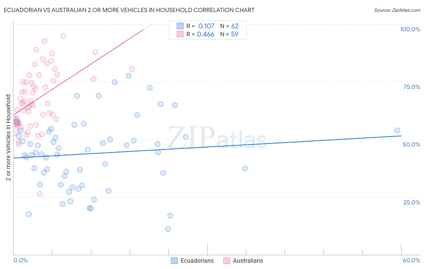 Ecuadorian vs Australian 2 or more Vehicles in Household