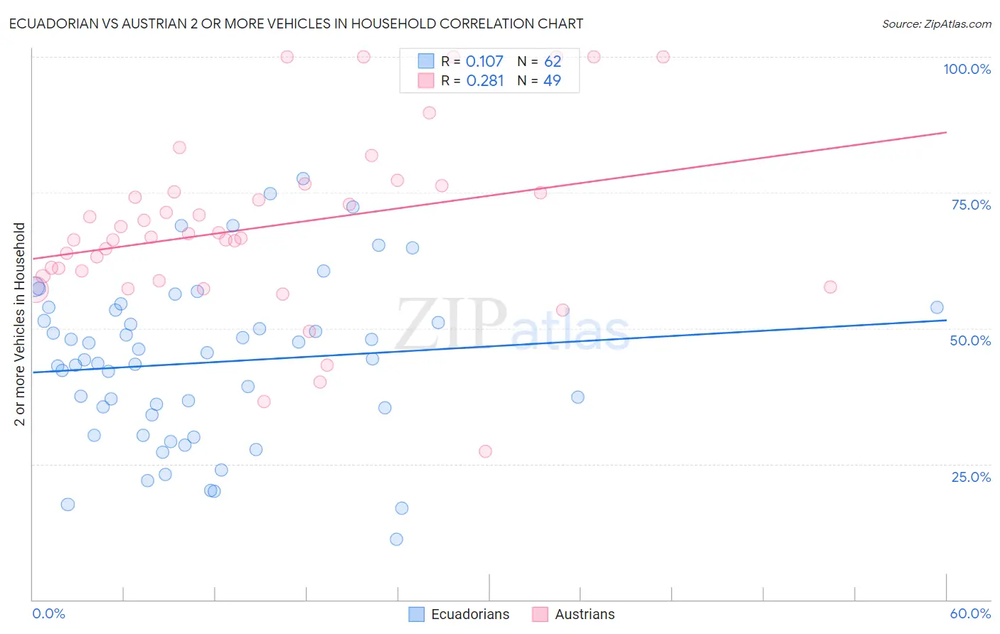 Ecuadorian vs Austrian 2 or more Vehicles in Household