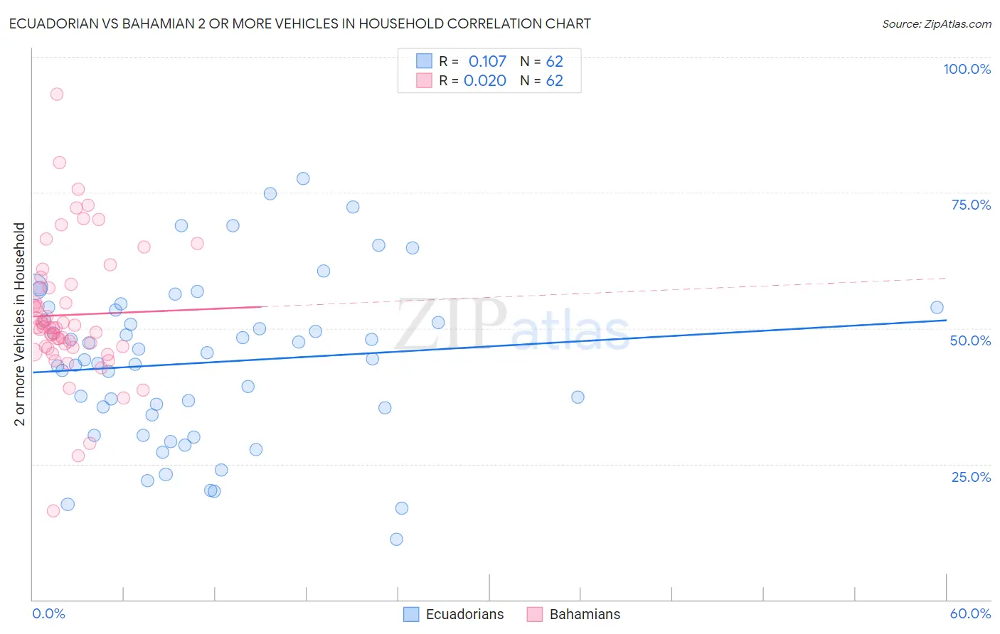 Ecuadorian vs Bahamian 2 or more Vehicles in Household