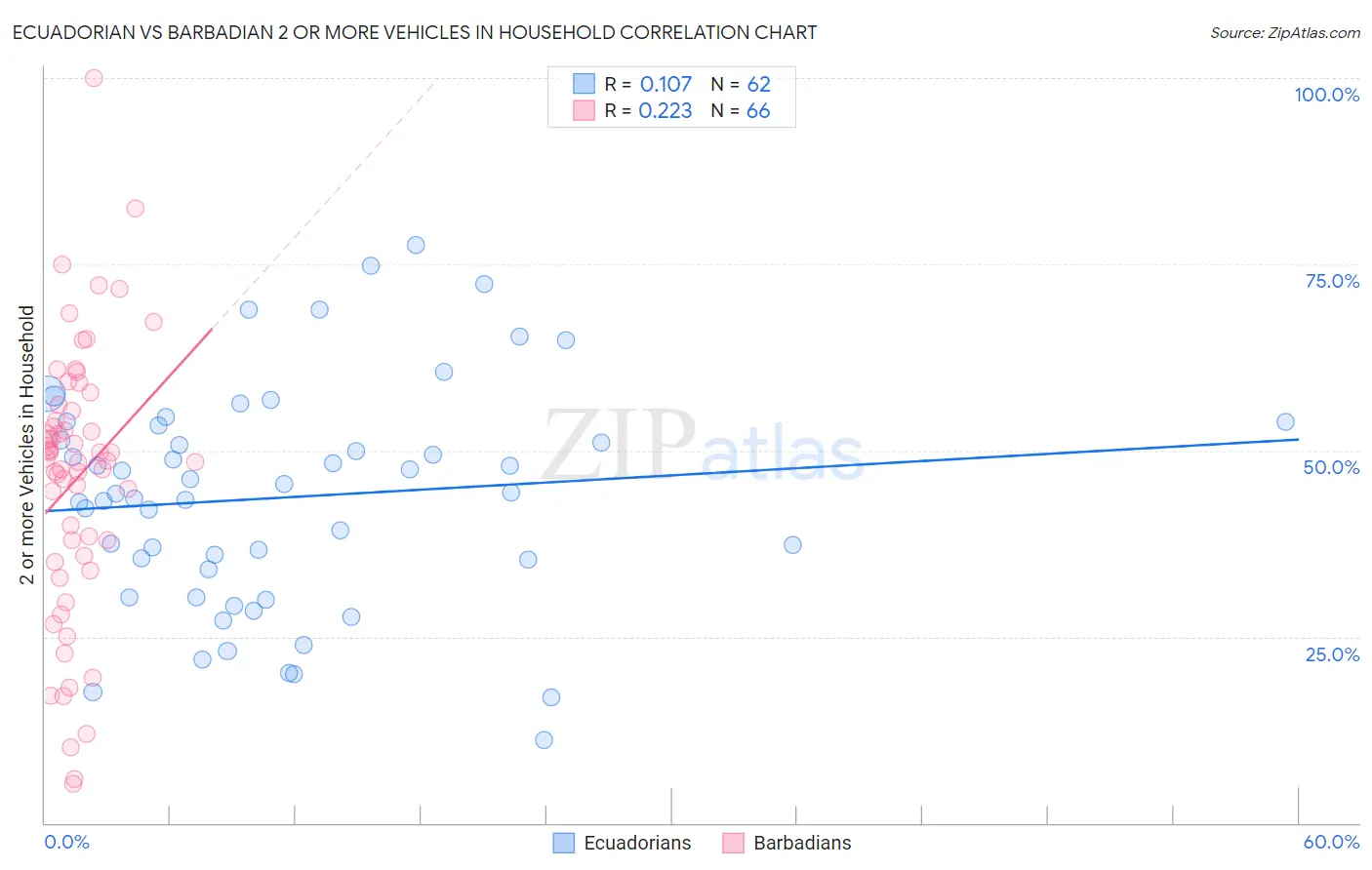 Ecuadorian vs Barbadian 2 or more Vehicles in Household