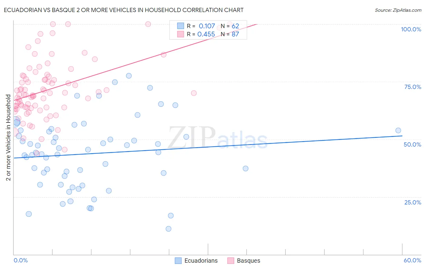 Ecuadorian vs Basque 2 or more Vehicles in Household