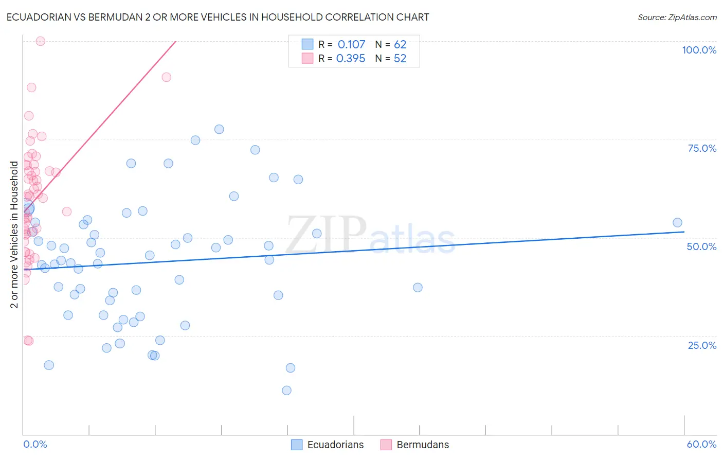 Ecuadorian vs Bermudan 2 or more Vehicles in Household