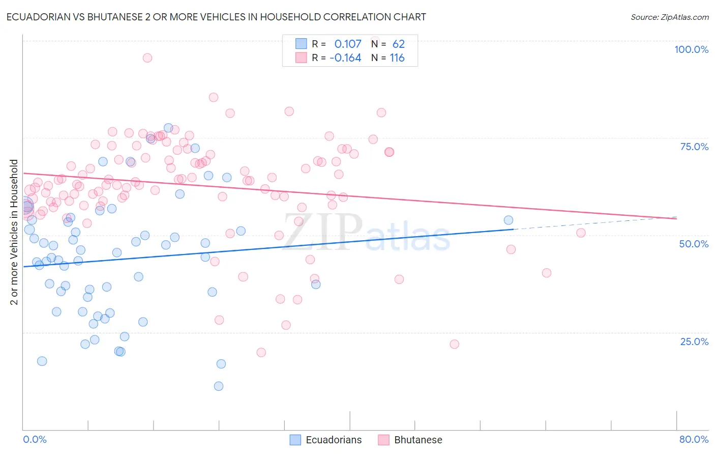 Ecuadorian vs Bhutanese 2 or more Vehicles in Household