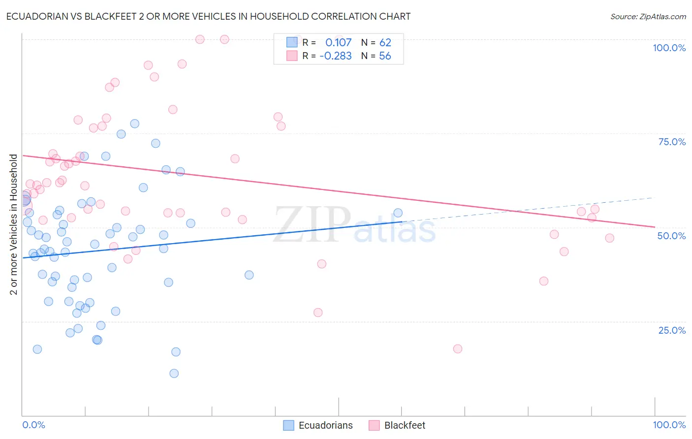 Ecuadorian vs Blackfeet 2 or more Vehicles in Household
