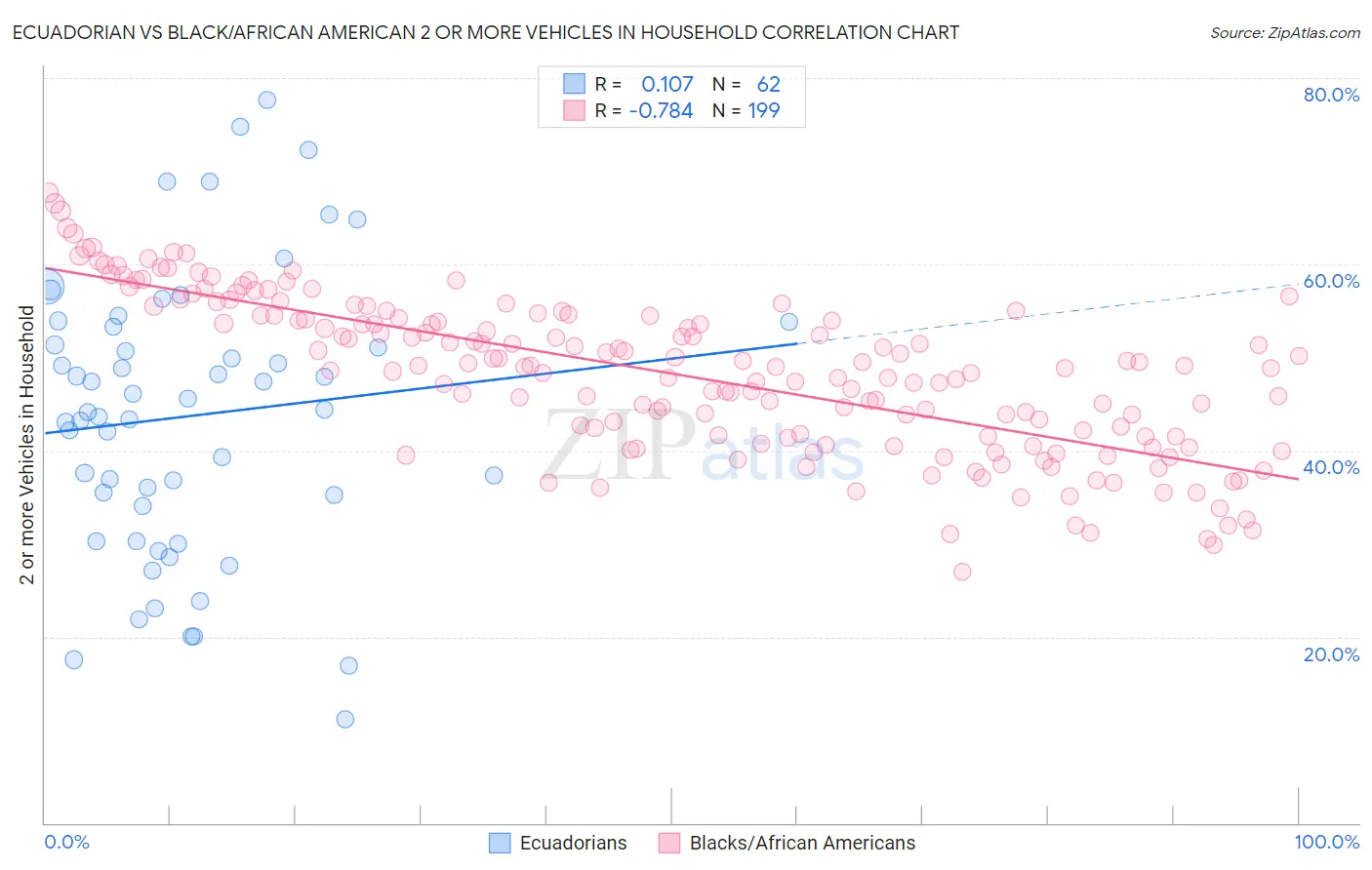 Ecuadorian vs Black/African American 2 or more Vehicles in Household